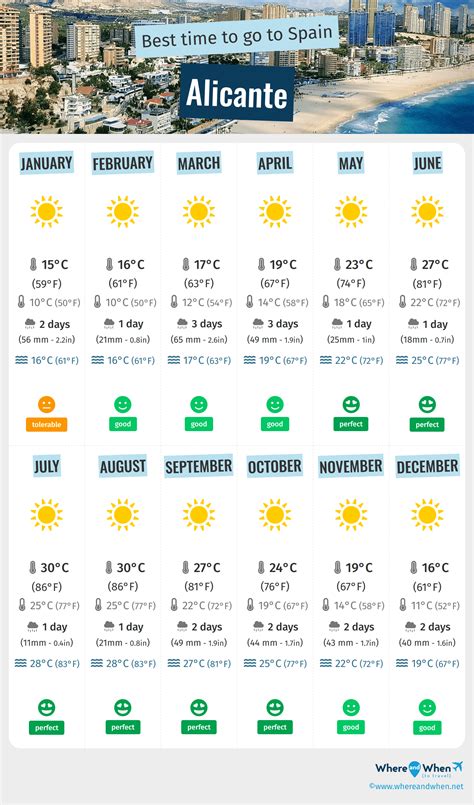 alicante november weather